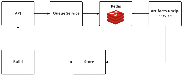 zip artifacts architecture